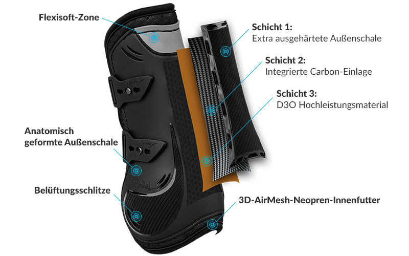 Eskadron Airflex Aufbau